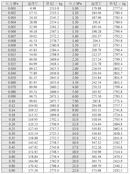 電蒸汽鍋爐壓力與溫度對照表